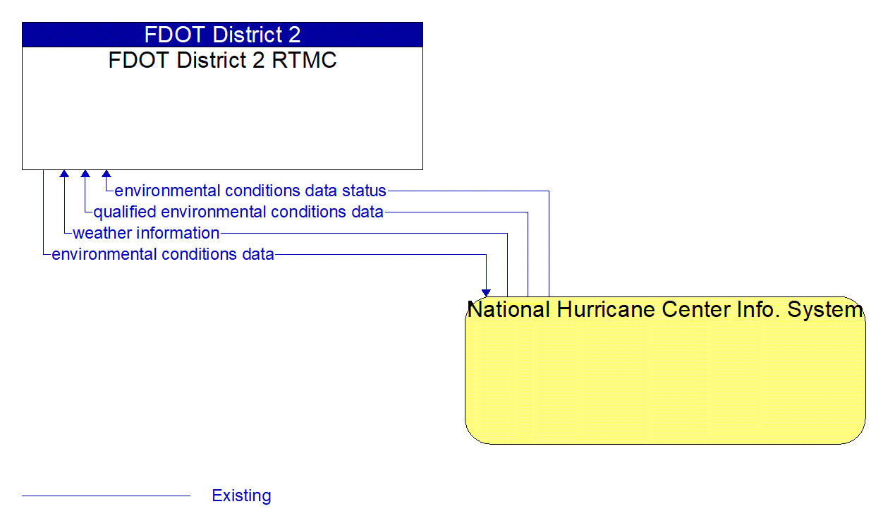 Architecture Flow Diagram: National Hurricane Center Info. System <--> FDOT District 2 RTMC