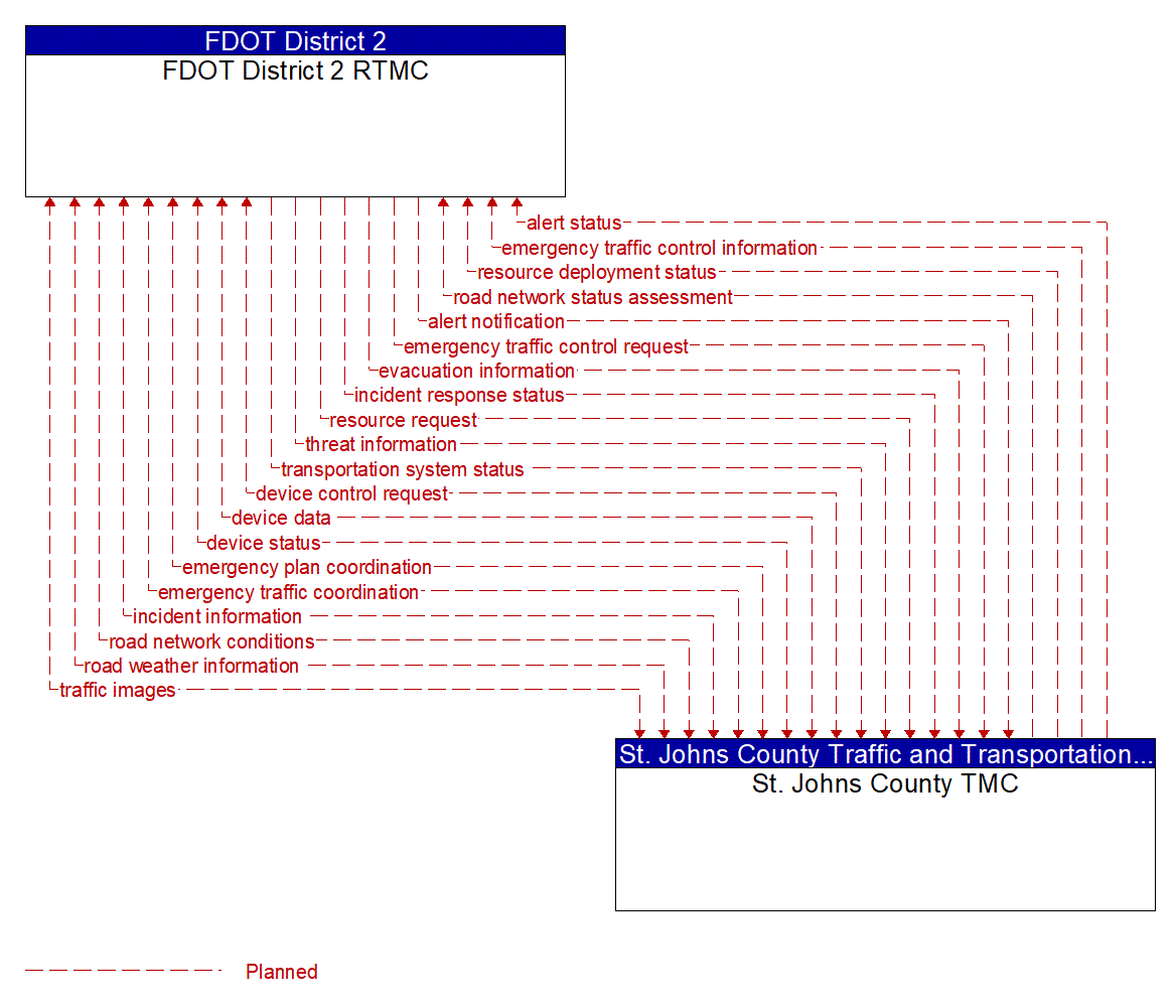 Architecture Flow Diagram: St. Johns County TMC <--> FDOT District 2 RTMC