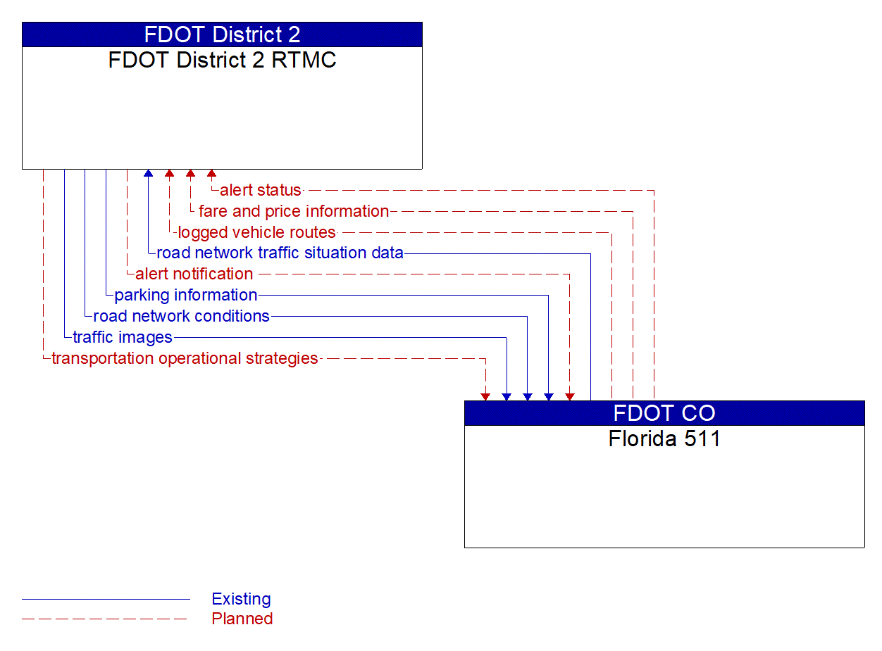 Architecture Flow Diagram: Florida 511 <--> FDOT District 2 RTMC