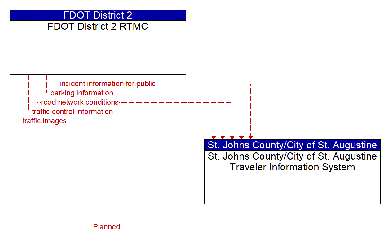 Architecture Flow Diagram: FDOT District 2 RTMC <--> St. Johns County/City of St. Augustine Traveler Information System