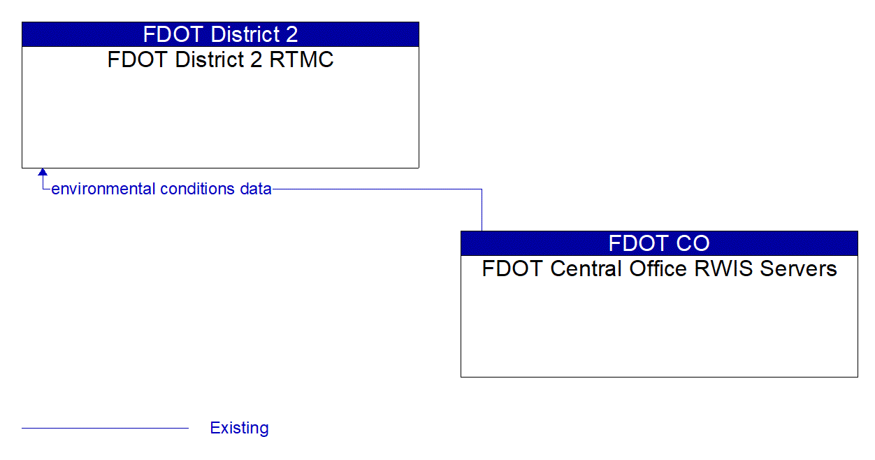 Architecture Flow Diagram: FDOT Central Office RWIS Servers <--> FDOT District 2 RTMC