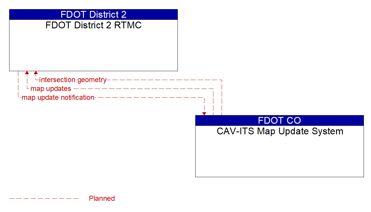 Architecture Flow Diagram: CAV-ITS Map Update System <--> FDOT District 2 RTMC