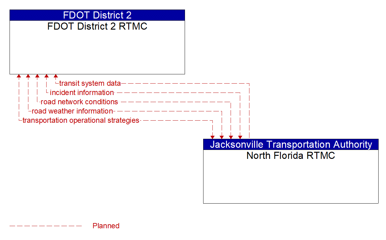 Architecture Flow Diagram: North Florida RTMC <--> FDOT District 2 RTMC