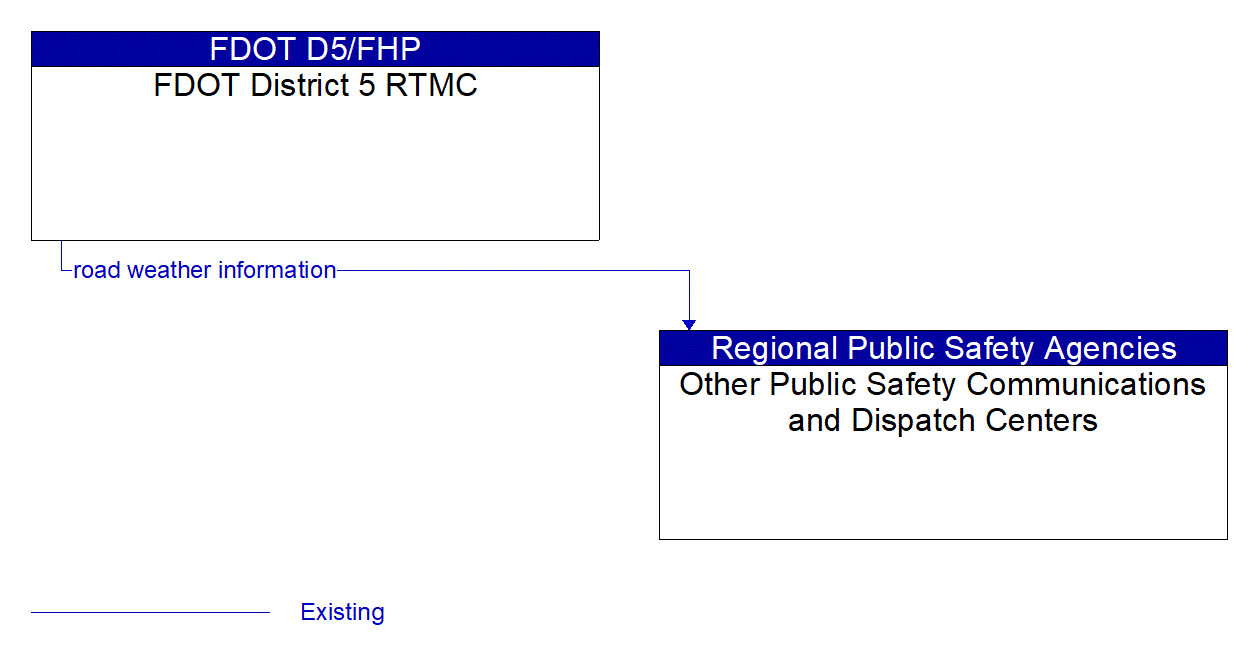 Architecture Flow Diagram: FDOT District 5 RTMC <--> Other Public Safety Communications and Dispatch Centers
