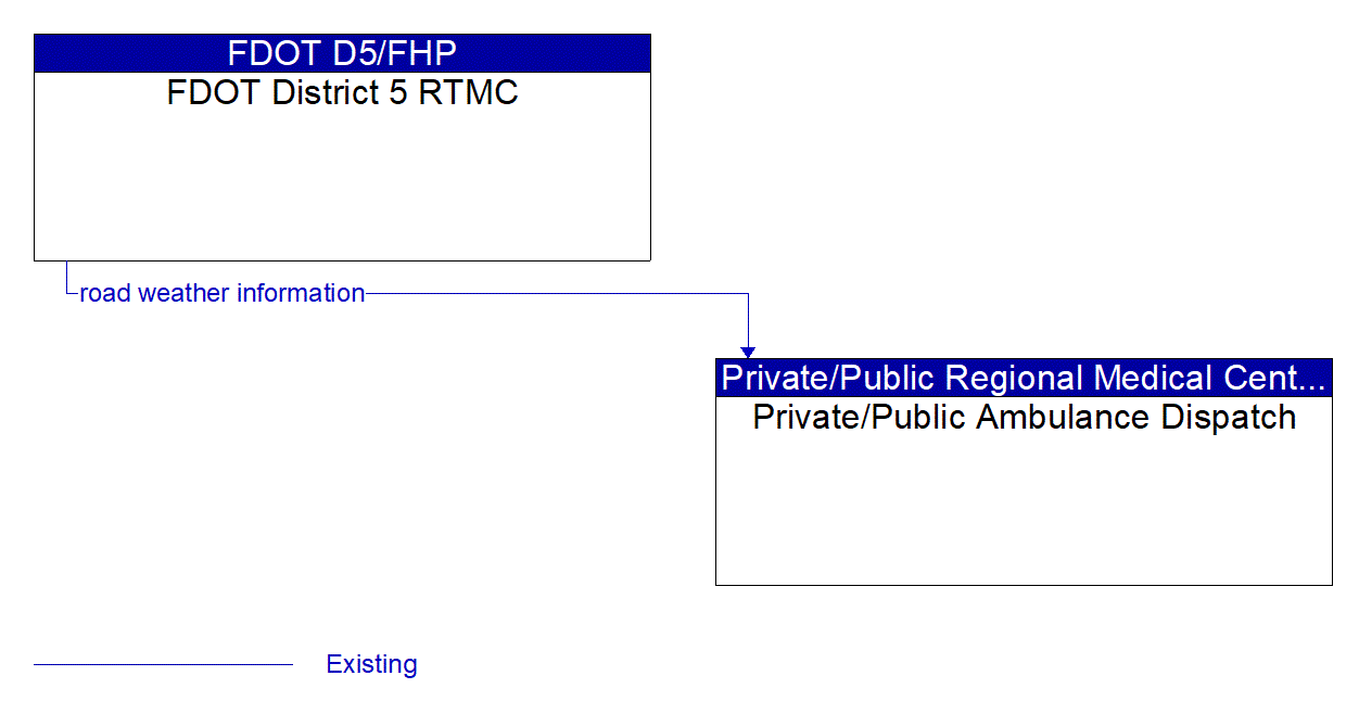 Architecture Flow Diagram: FDOT District 5 RTMC <--> Private/Public Ambulance Dispatch