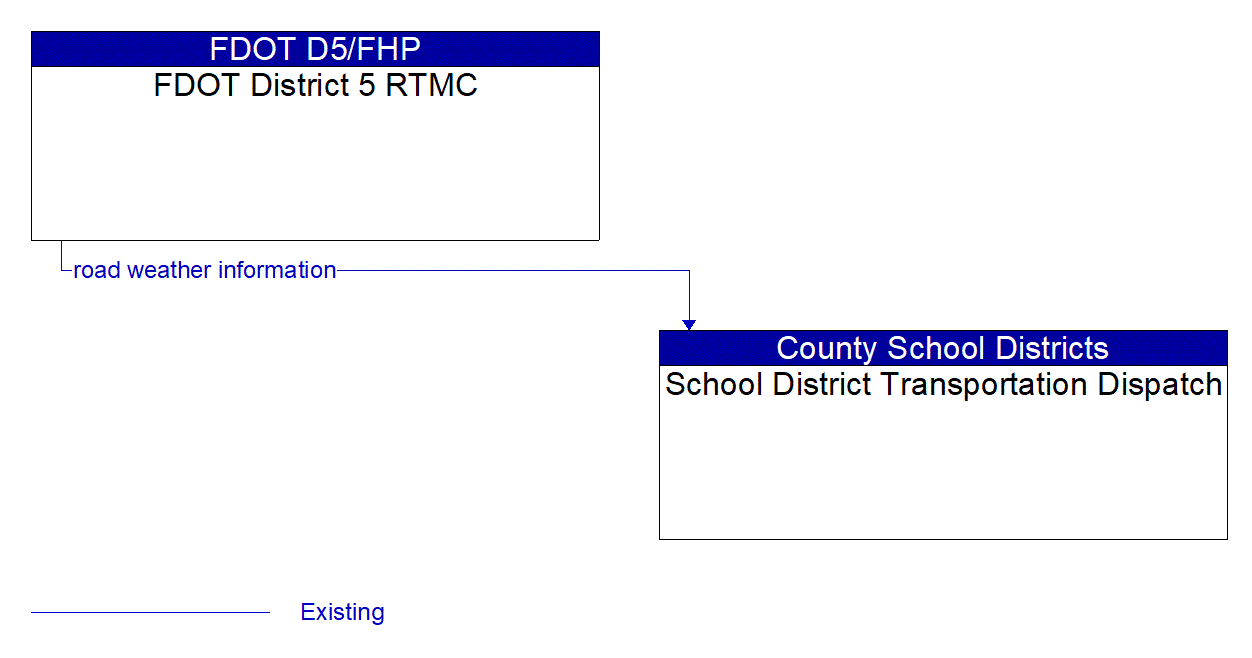 Architecture Flow Diagram: FDOT District 5 RTMC <--> School District Transportation Dispatch