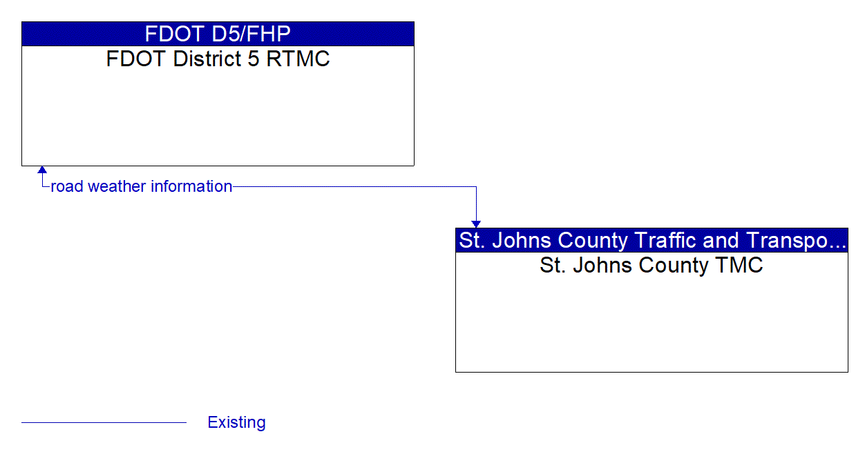 Architecture Flow Diagram: St. Johns County TMC <--> FDOT District 5 RTMC