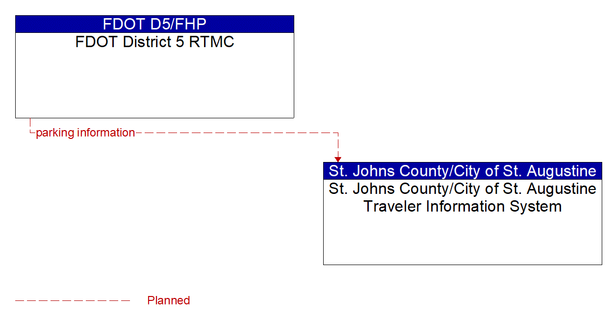 Architecture Flow Diagram: FDOT District 5 RTMC <--> St. Johns County/City of St. Augustine Traveler Information System