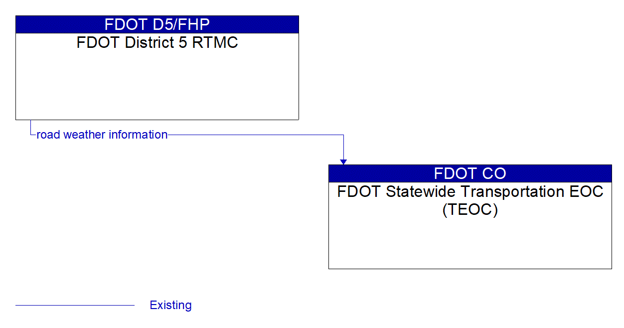 Architecture Flow Diagram: FDOT District 5 RTMC <--> FDOT Statewide Transportation EOC (TEOC)