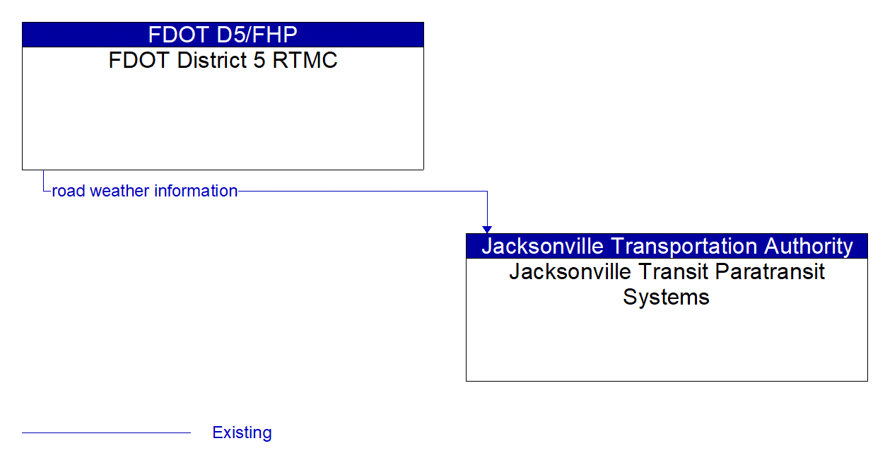 Architecture Flow Diagram: FDOT District 5 RTMC <--> Jacksonville Transit Paratransit Systems