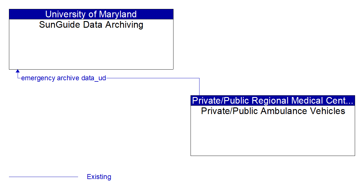 Architecture Flow Diagram: Private/Public Ambulance Vehicles <--> SunGuide Data Archiving