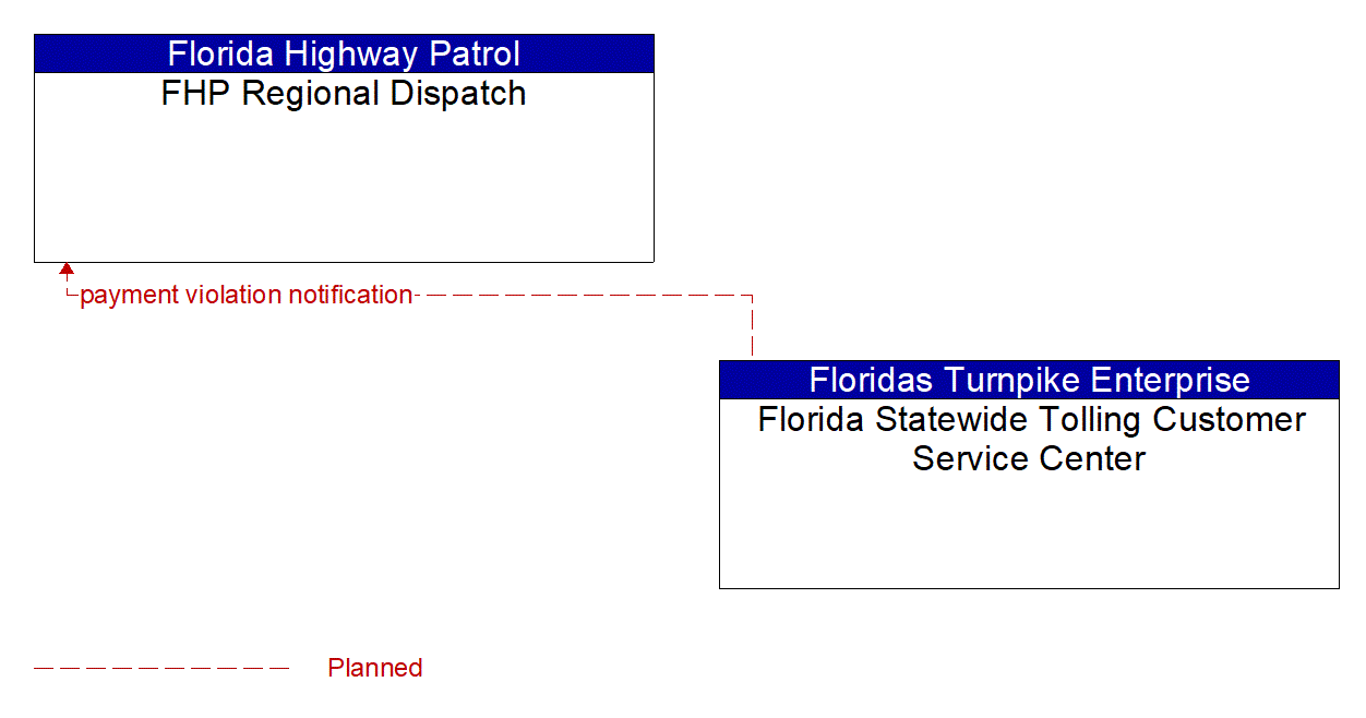 Architecture Flow Diagram: Florida Statewide Tolling Customer Service Center <--> FHP Regional Dispatch