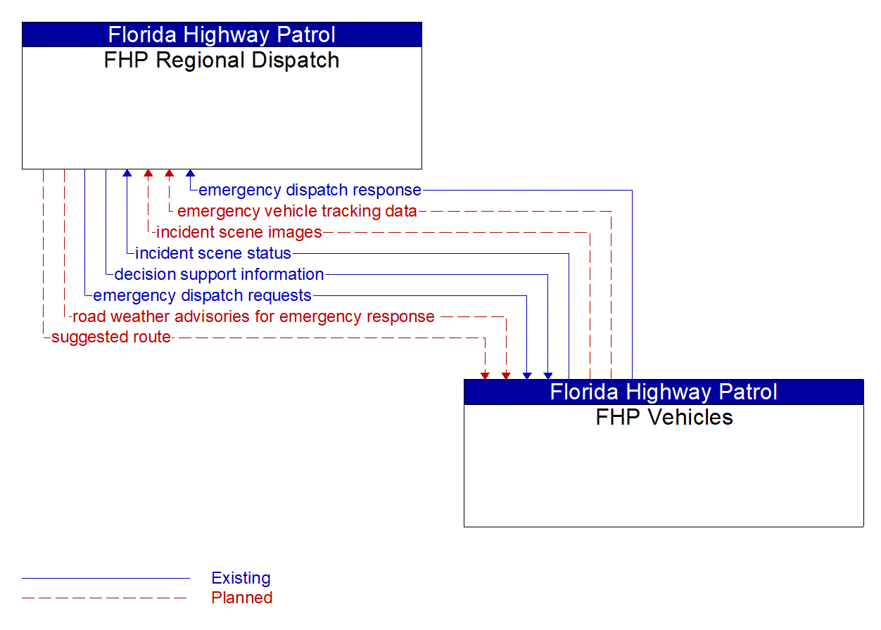 Architecture Flow Diagram: FHP Vehicles <--> FHP Regional Dispatch