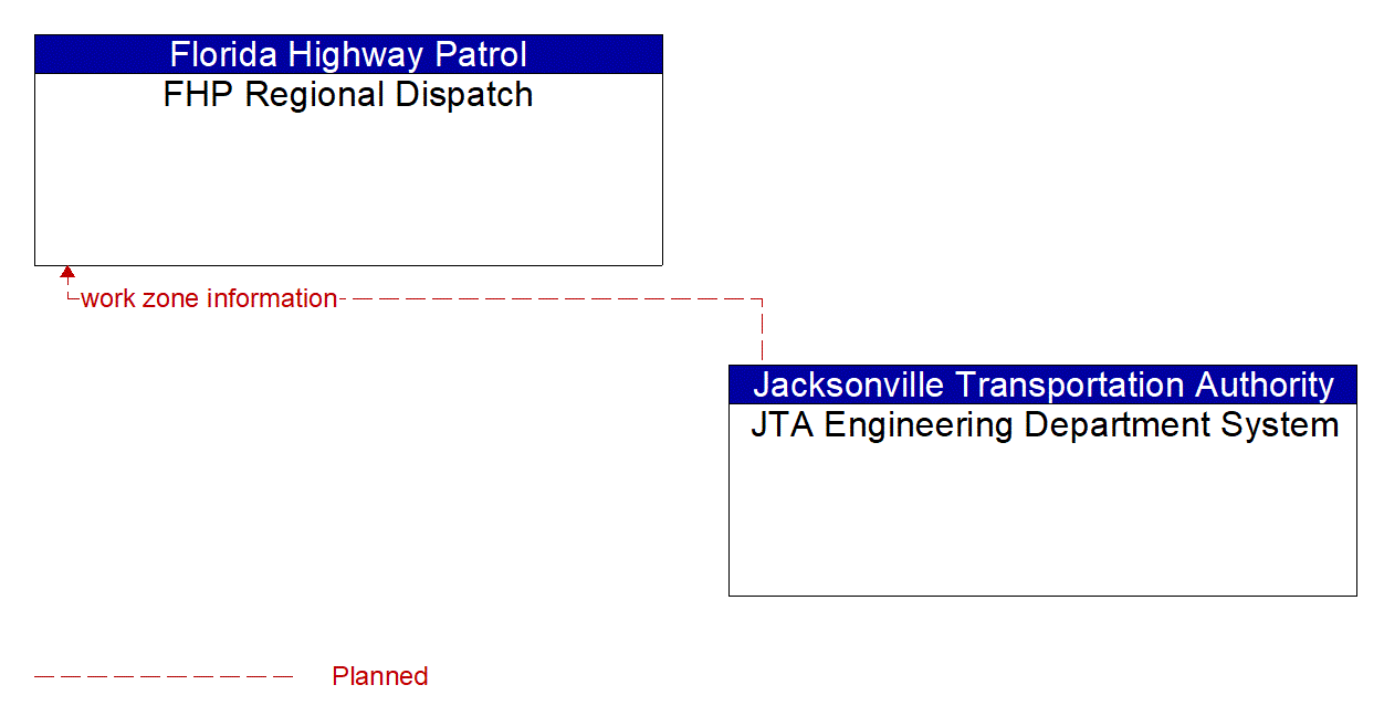 Architecture Flow Diagram: JTA Engineering Department System <--> FHP Regional Dispatch