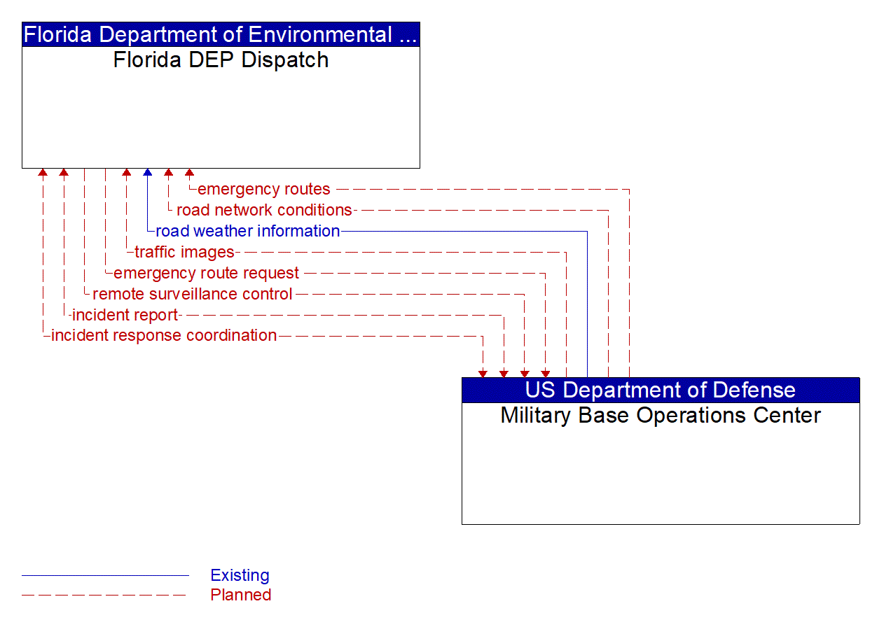 Architecture Flow Diagram: Military Base Operations Center <--> Florida DEP Dispatch