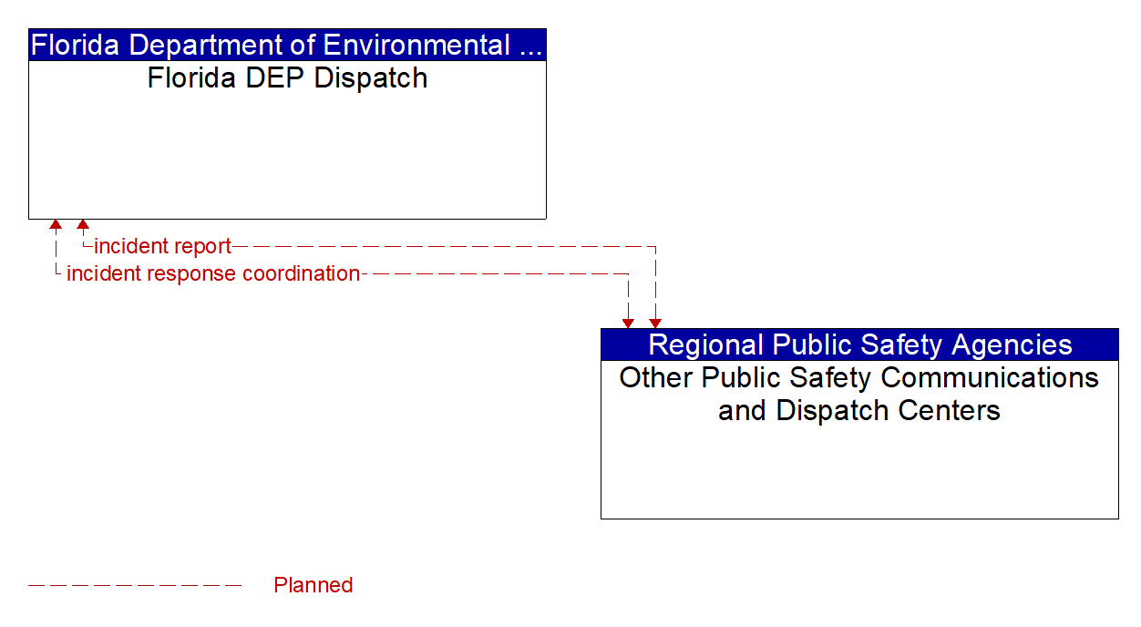 Architecture Flow Diagram: Other Public Safety Communications and Dispatch Centers <--> Florida DEP Dispatch