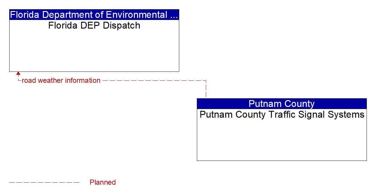 Architecture Flow Diagram: Putnam County Traffic Signal Systems <--> Florida DEP Dispatch