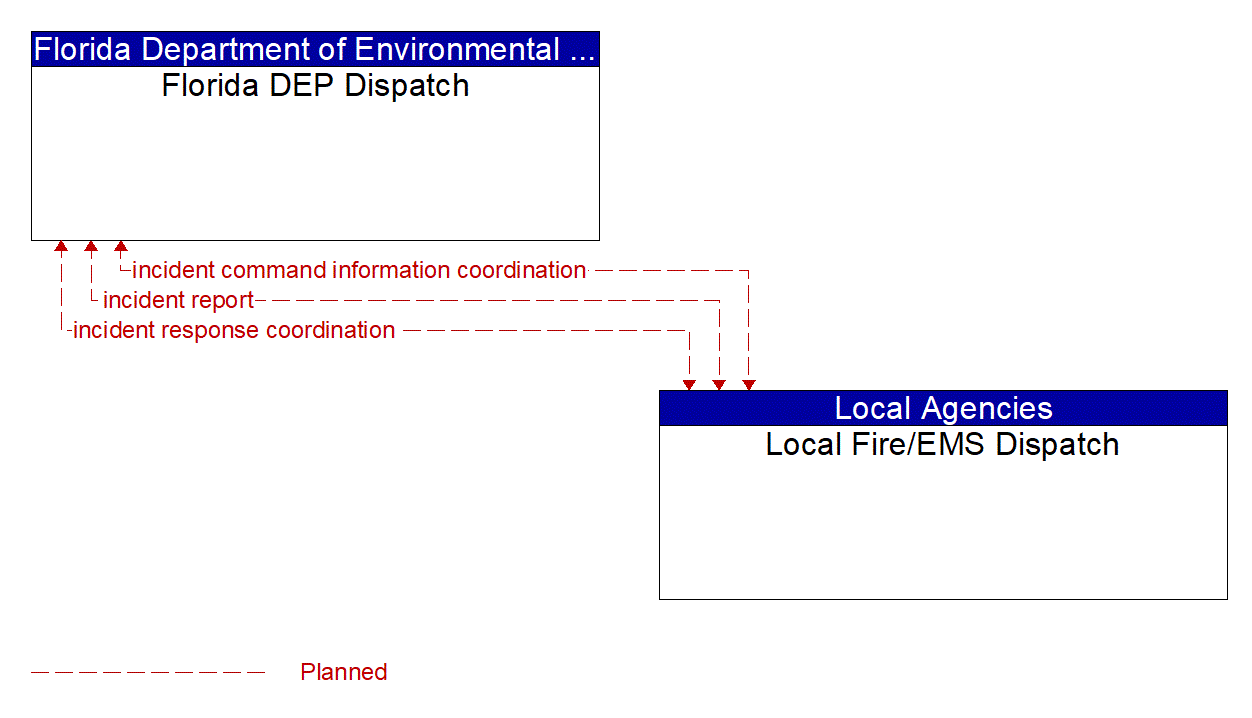 Architecture Flow Diagram: Local Fire/EMS Dispatch <--> Florida DEP Dispatch