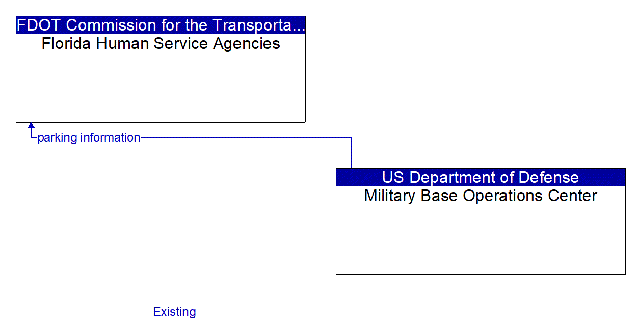 Architecture Flow Diagram: Military Base Operations Center <--> Florida Human Service Agencies