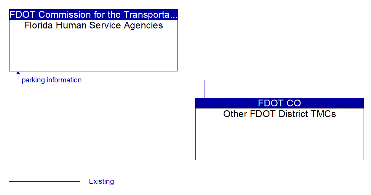 Architecture Flow Diagram: Other FDOT District TMCs <--> Florida Human Service Agencies
