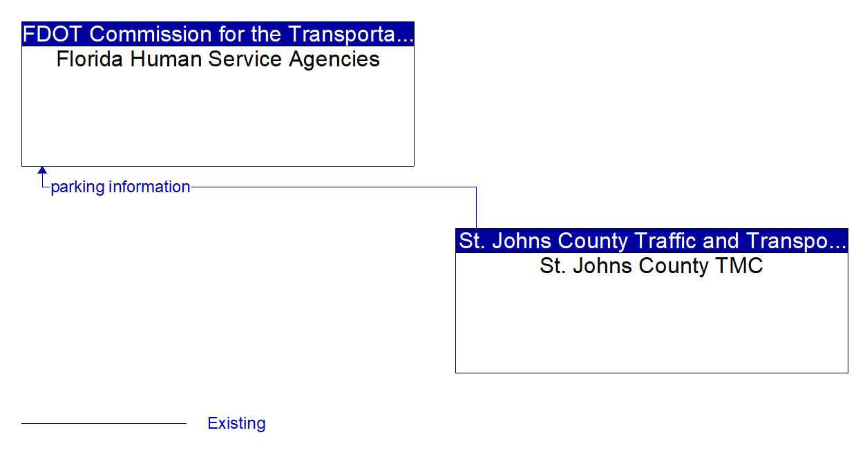 Architecture Flow Diagram: St. Johns County TMC <--> Florida Human Service Agencies