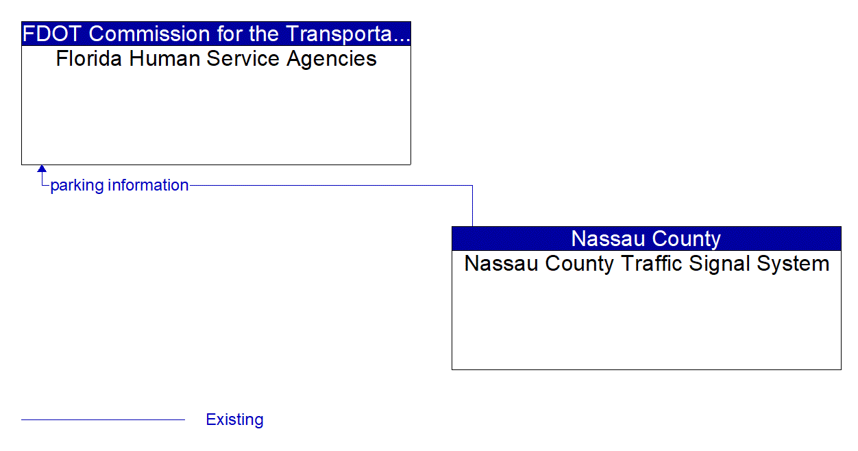 Architecture Flow Diagram: Nassau County Traffic Signal System <--> Florida Human Service Agencies