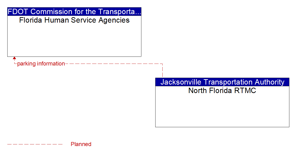 Architecture Flow Diagram: North Florida RTMC <--> Florida Human Service Agencies