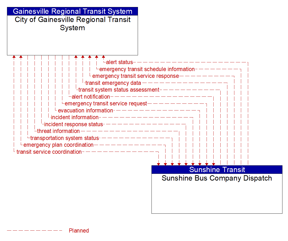 Architecture Flow Diagram: Sunshine Bus Company Dispatch <--> City of Gainesville Regional Transit System