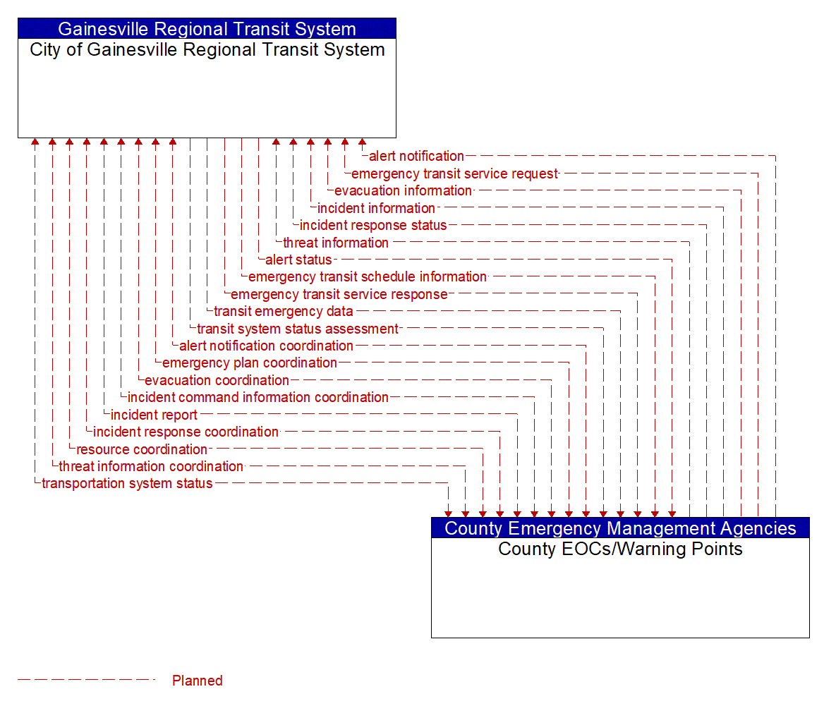 Architecture Flow Diagram: County EOCs/Warning Points <--> City of Gainesville Regional Transit System