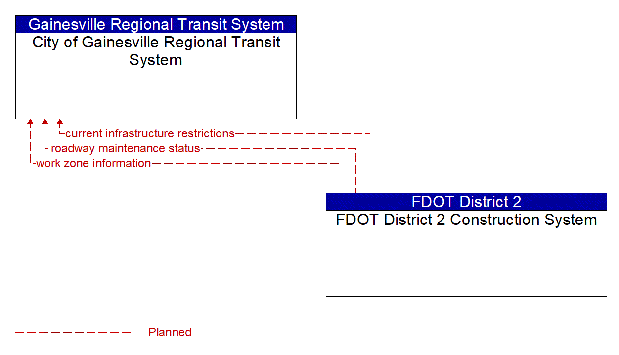 Architecture Flow Diagram: FDOT District 2 Construction System <--> City of Gainesville Regional Transit System