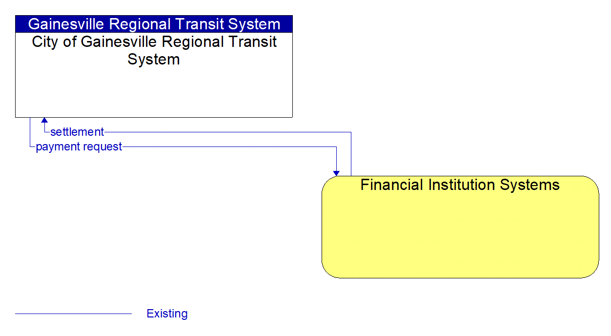 Architecture Flow Diagram: Financial Institution Systems <--> City of Gainesville Regional Transit System