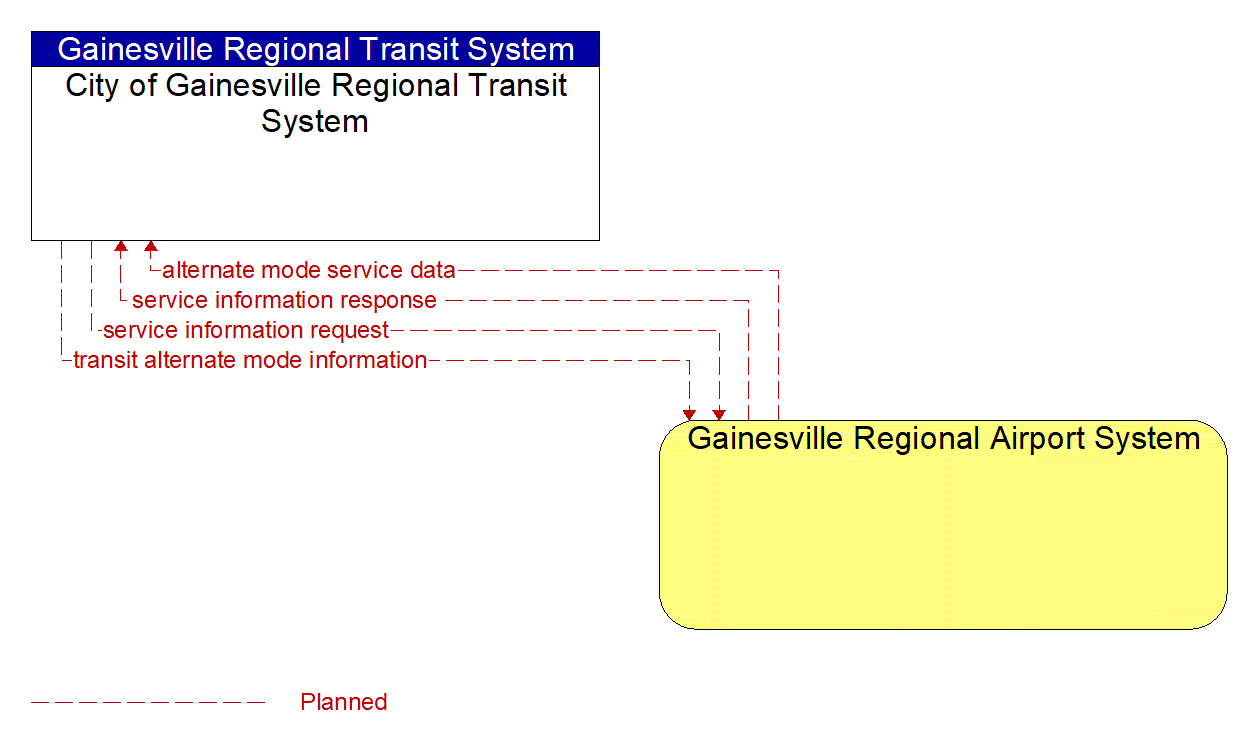 Architecture Flow Diagram: Gainesville Regional Airport System <--> City of Gainesville Regional Transit System