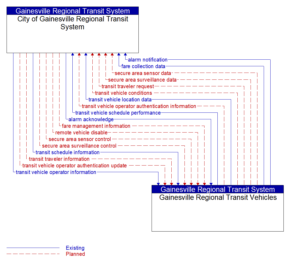 Architecture Flow Diagram: Gainesville Regional Transit Vehicles <--> City of Gainesville Regional Transit System