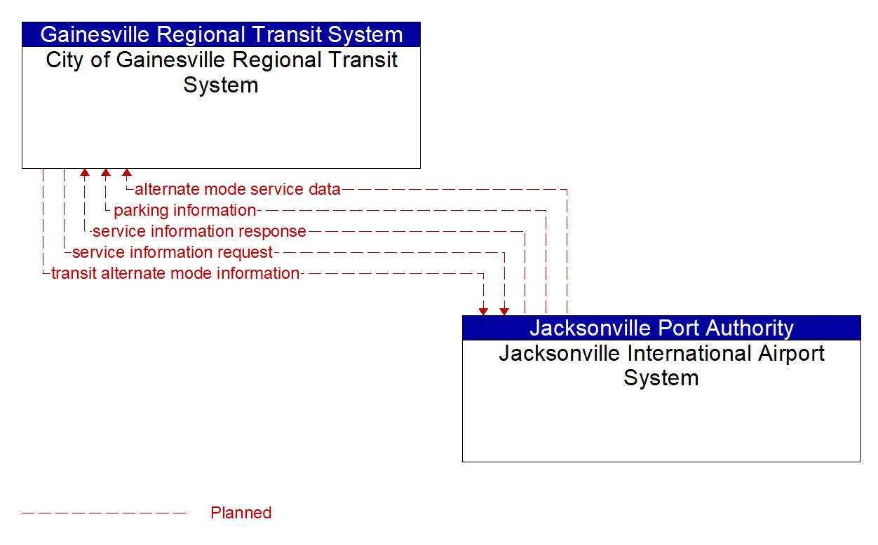 Architecture Flow Diagram: Jacksonville International Airport System <--> City of Gainesville Regional Transit System