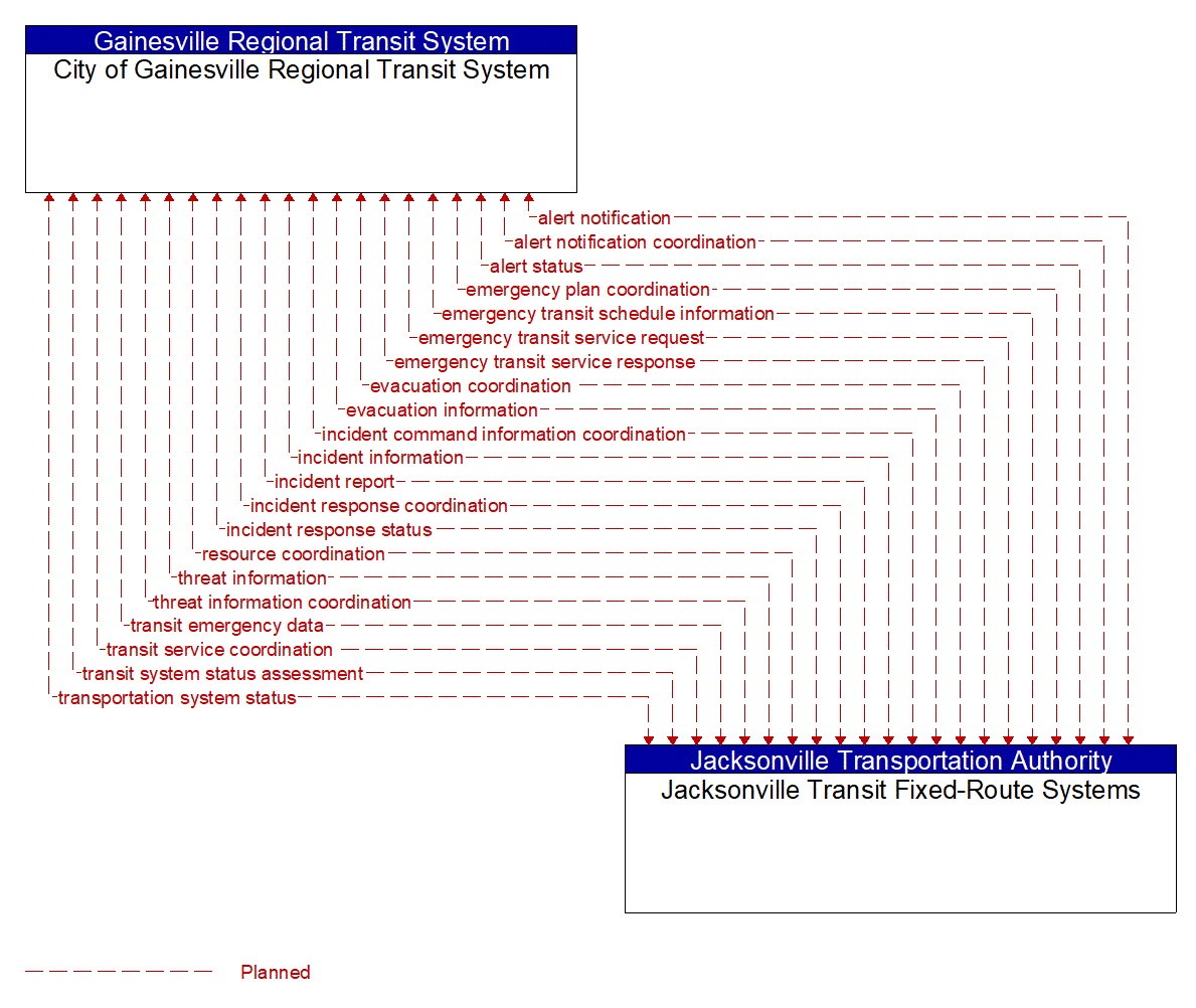 Architecture Flow Diagram: Jacksonville Transit Fixed-Route Systems <--> City of Gainesville Regional Transit System