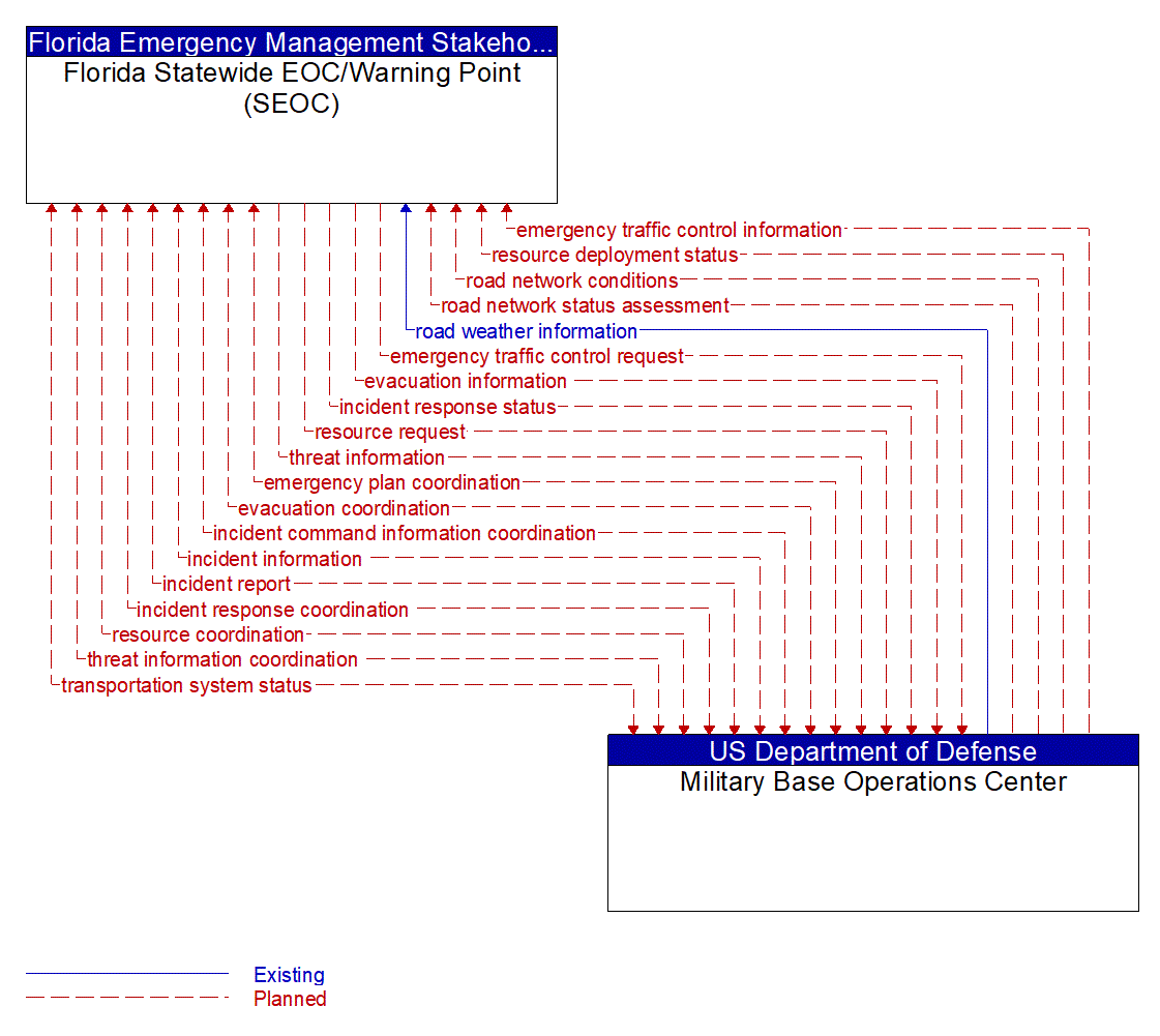 Architecture Flow Diagram: Military Base Operations Center <--> Florida Statewide EOC/Warning Point (SEOC)