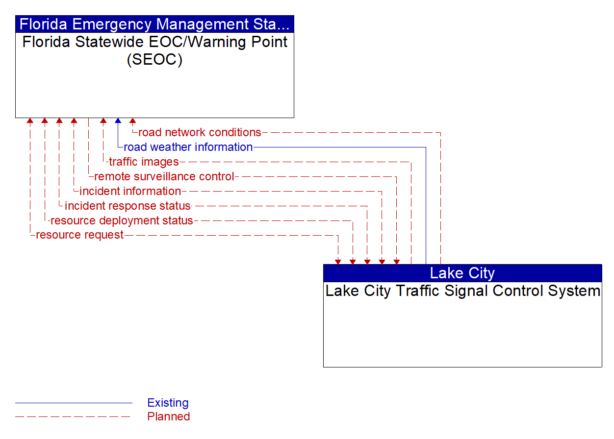 Architecture Flow Diagram: Lake City Traffic Signal Control System <--> Florida Statewide EOC/Warning Point (SEOC)