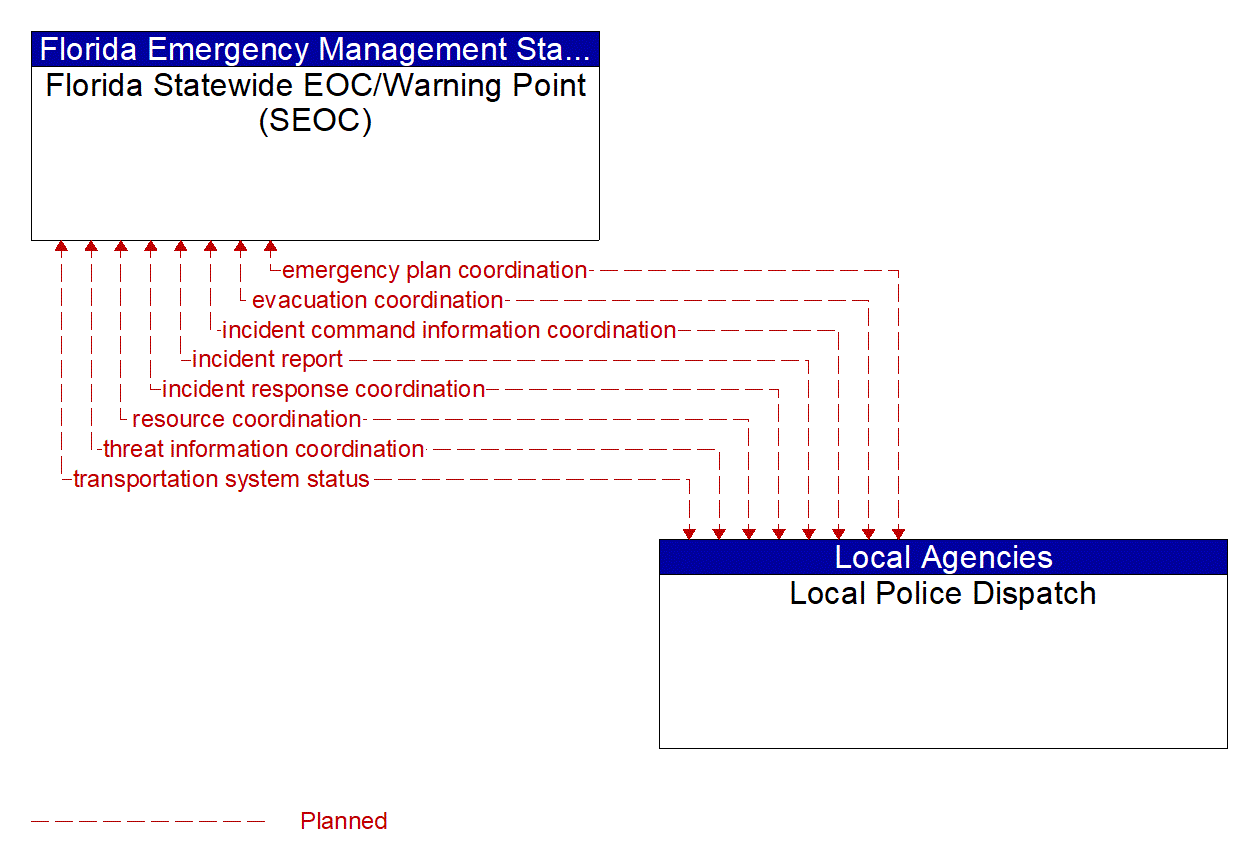 Architecture Flow Diagram: Local Police Dispatch <--> Florida Statewide EOC/Warning Point (SEOC)