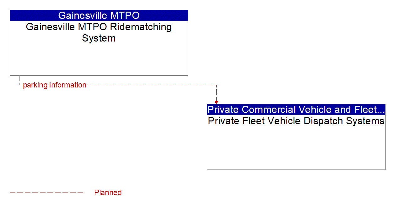 Architecture Flow Diagram: Gainesville MTPO Ridematching System <--> Private Fleet Vehicle Dispatch Systems