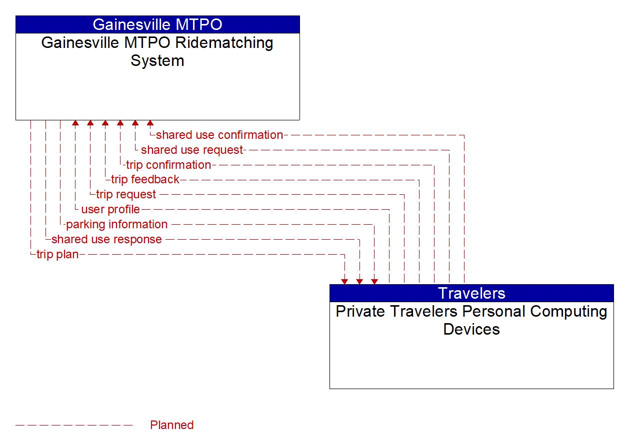 Architecture Flow Diagram: Private Travelers Personal Computing Devices <--> Gainesville MTPO Ridematching System