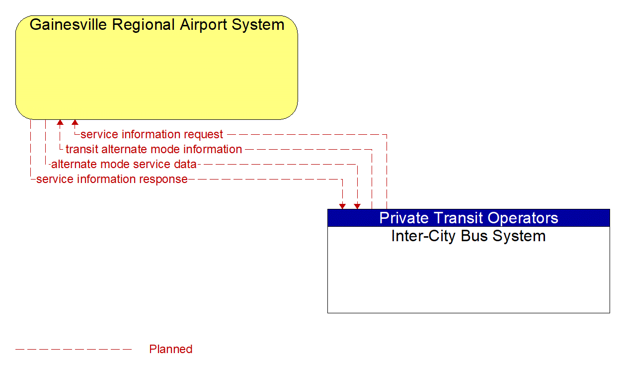 Architecture Flow Diagram: Inter-City Bus System <--> Gainesville Regional Airport System