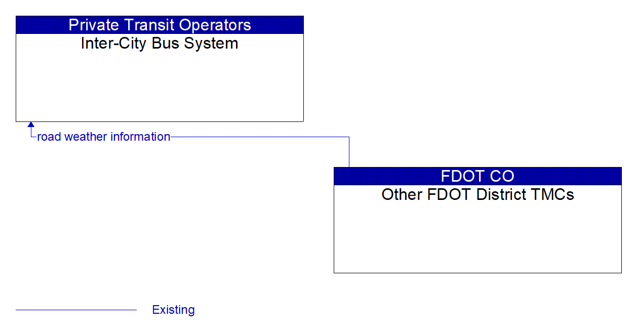Architecture Flow Diagram: Other FDOT District TMCs <--> Inter-City Bus System