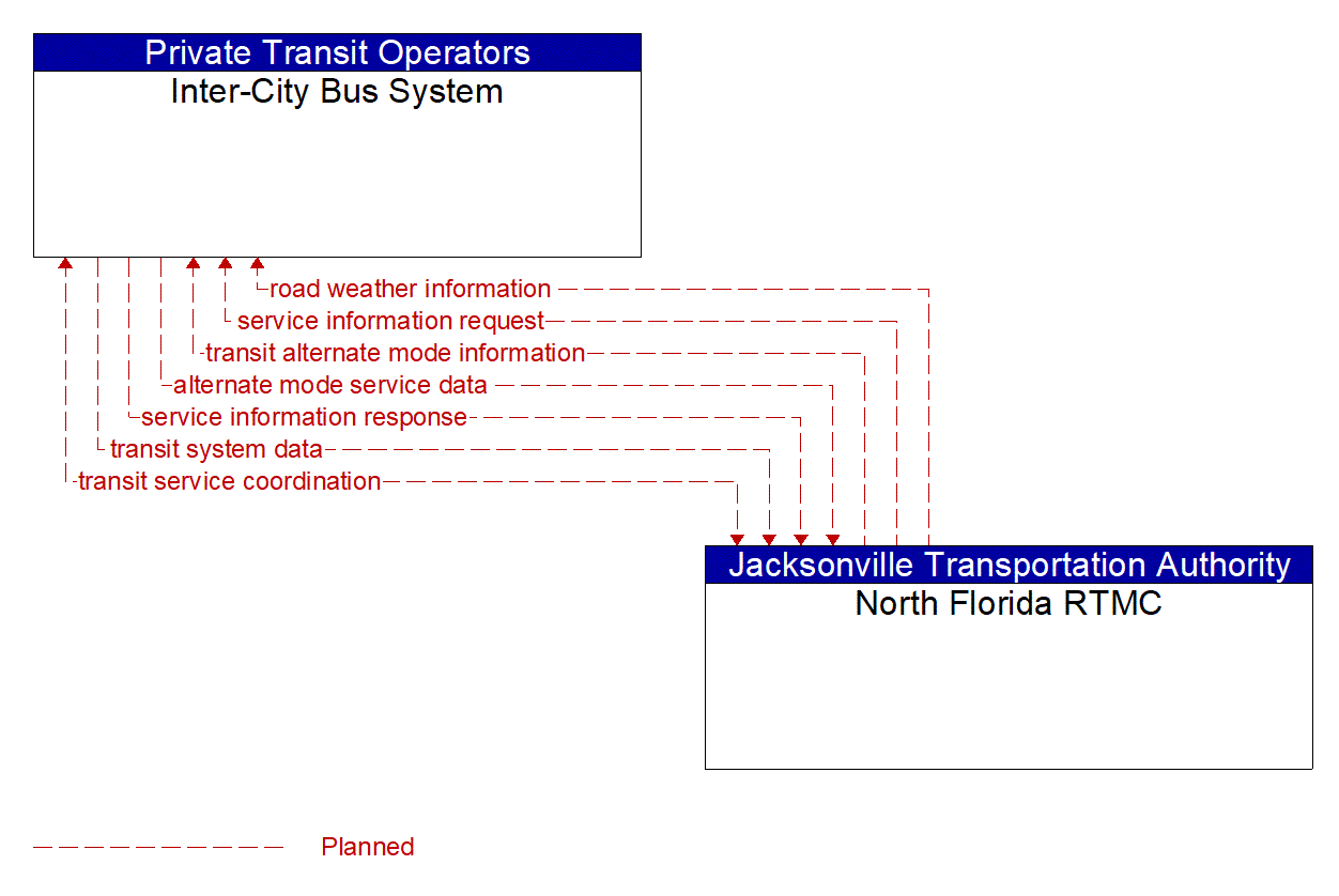 Architecture Flow Diagram: North Florida RTMC <--> Inter-City Bus System