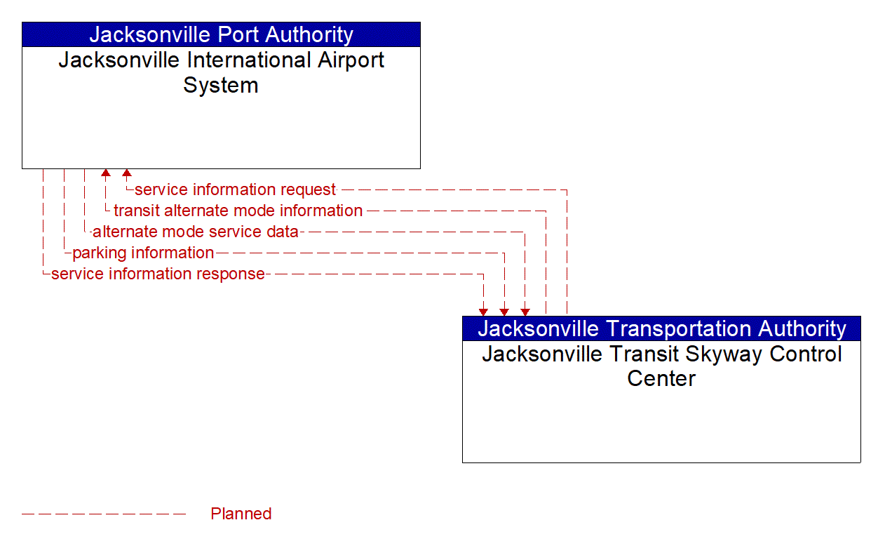 Architecture Flow Diagram: Jacksonville Transit Skyway Control Center <--> Jacksonville International Airport System