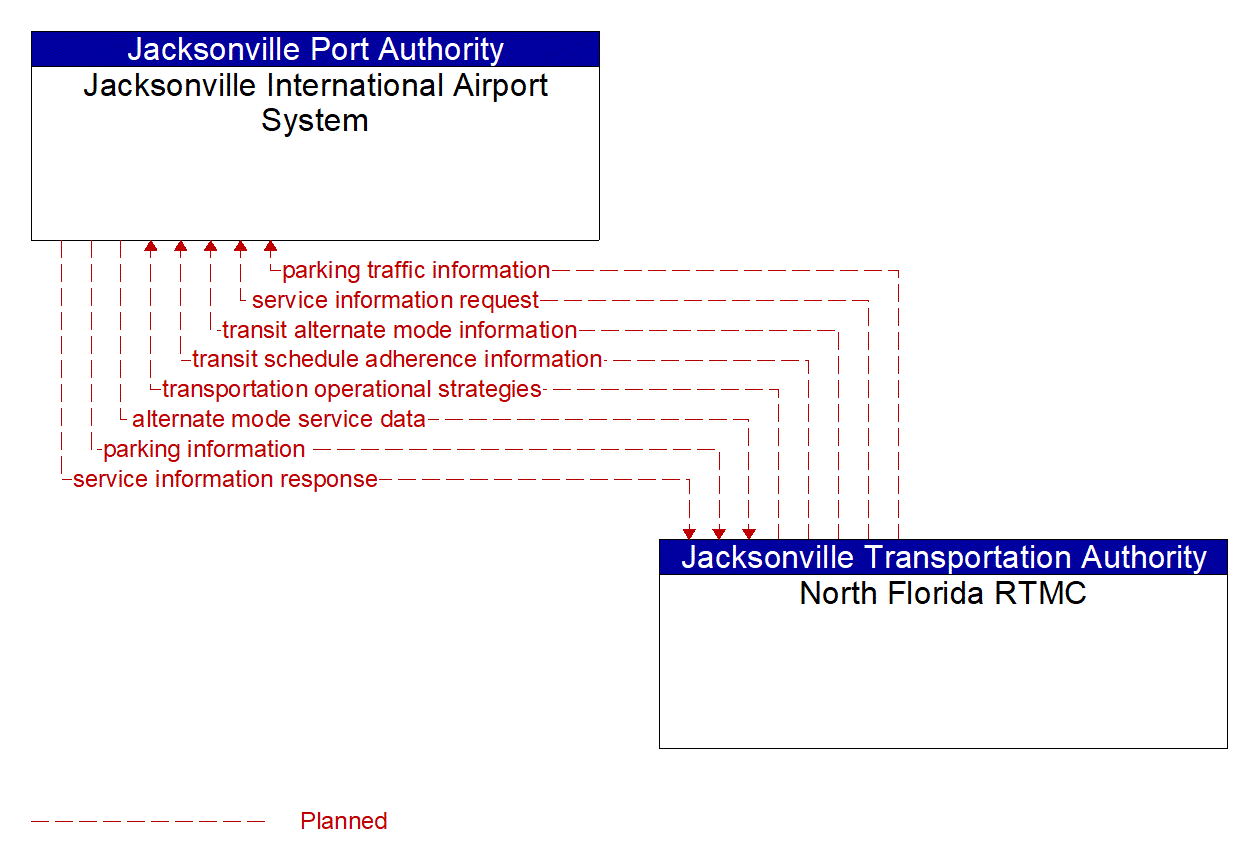 Architecture Flow Diagram: North Florida RTMC <--> Jacksonville International Airport System