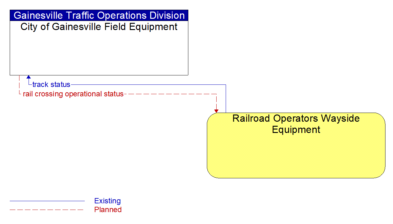 Architecture Flow Diagram: Railroad Operators Wayside Equipment <--> City of Gainesville Field Equipment