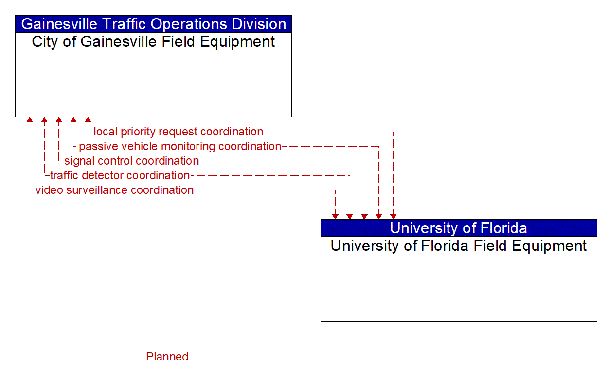 Architecture Flow Diagram: University of Florida Field Equipment <--> City of Gainesville Field Equipment