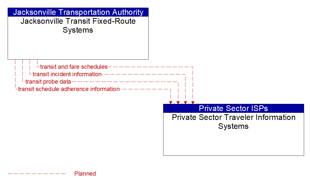 Architecture Flow Diagram: Jacksonville Transit Fixed-Route Systems <--> Private Sector Traveler Information Systems