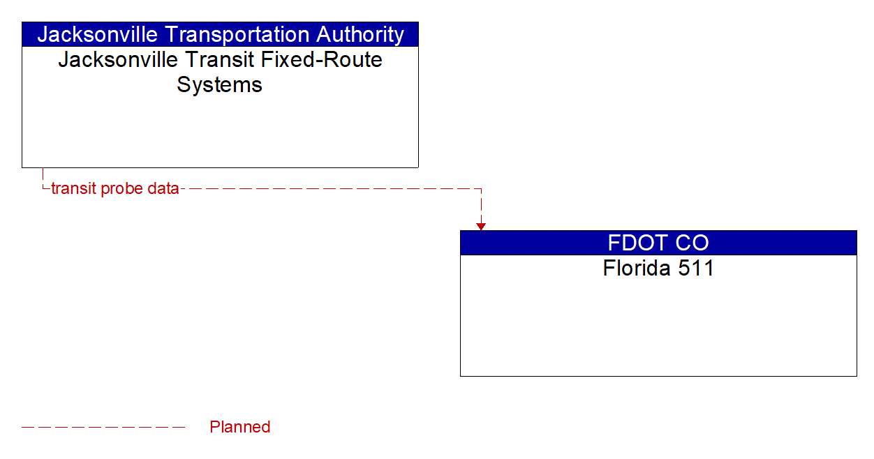 Architecture Flow Diagram: Jacksonville Transit Fixed-Route Systems <--> Florida 511