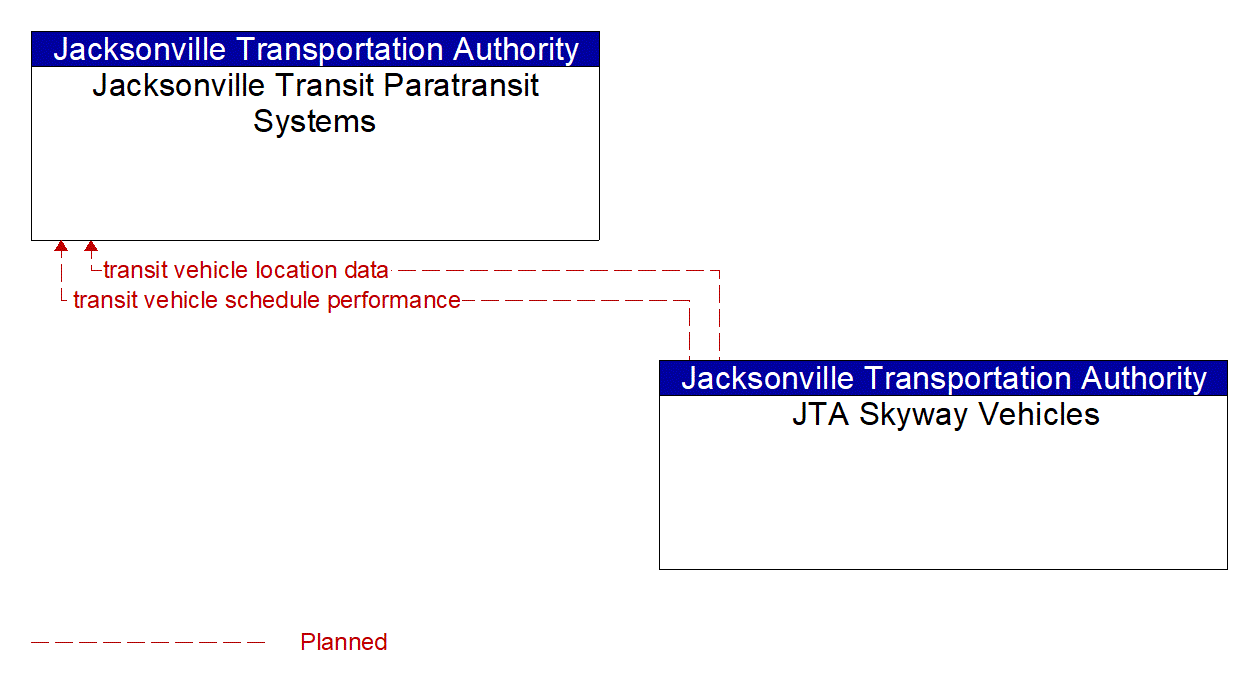 Architecture Flow Diagram: JTA Skyway Vehicles <--> Jacksonville Transit Paratransit Systems